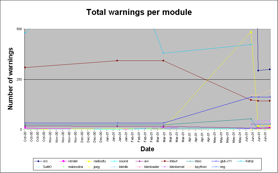 Total warnings per module