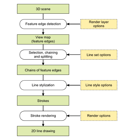 ../../_images/render_freestyle_introduction_view-map-processes.png