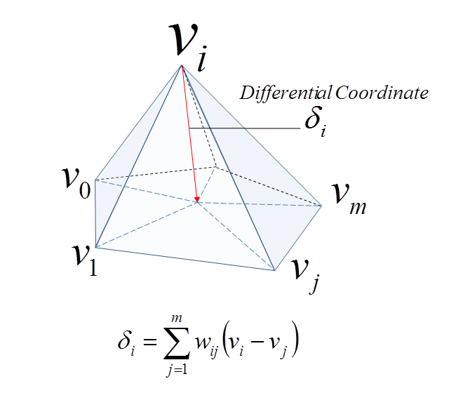 ../../../_images/modeling_modifiers_deform_laplacian-deform_diagram-differential-coordinate.png