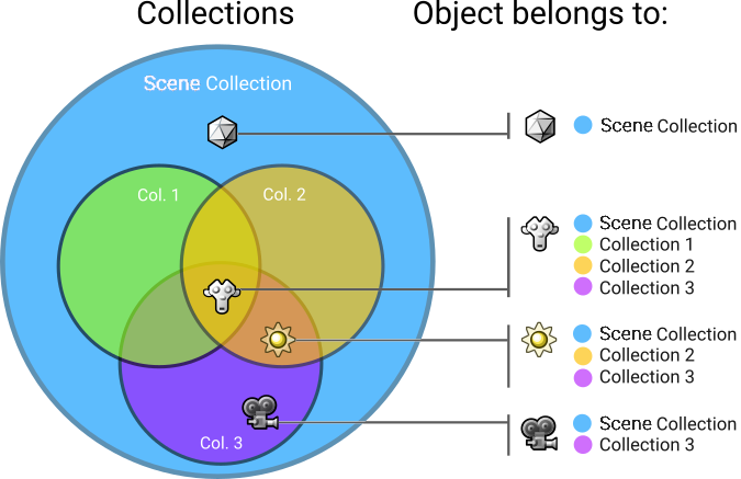 ../../_images/scene-layout_collections_introduction_venn-diagram.png