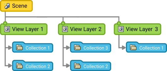 ../../_images/scene-layout_view-layers_introduction_collections.png