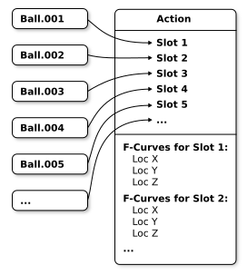 ../_images/animation_actions_slots_diagram_many_objects.png