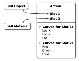 ../_images/animation_actions_slots_diagram_object_and_material.png